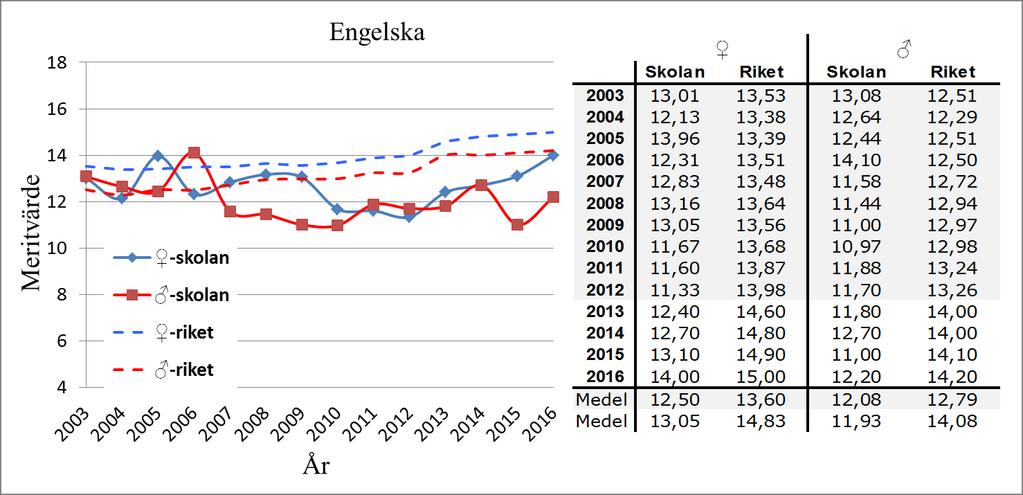 Figur 3 Graf över genomsnittliga meritvärden för slutbetyg (årskurs 9) i skolämnet engelska över tid - Sjöängsskolan jämfört riket (Lpo94 mellan år 2003-2012