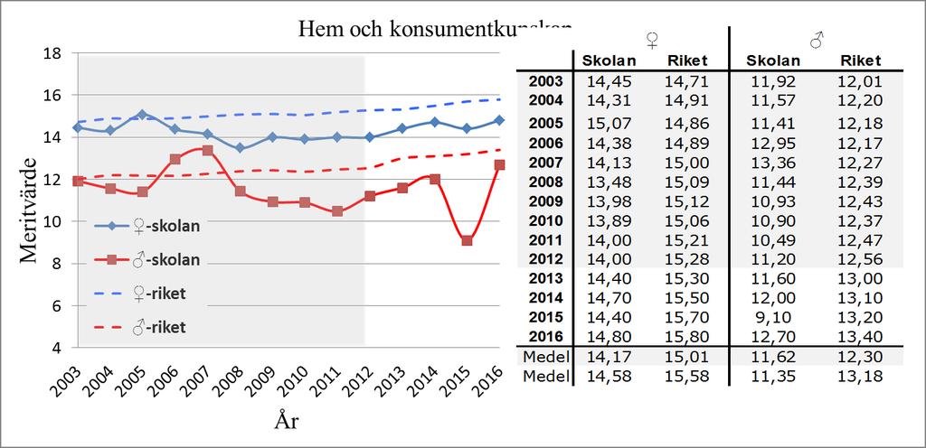 För riket har flickor högre meritmedelvärden än pojkar för alla år under tidsperioden.