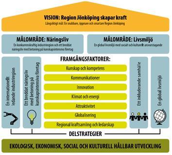 vara en internationellt ledande industriregion. En annan delstrategi beskriver att regionen även ska präglas av en global livsmiljö.