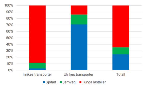 visar andelen av de transporter som genomförts via sjöfart, järnväg eller med tunga lastbilar under 2014.