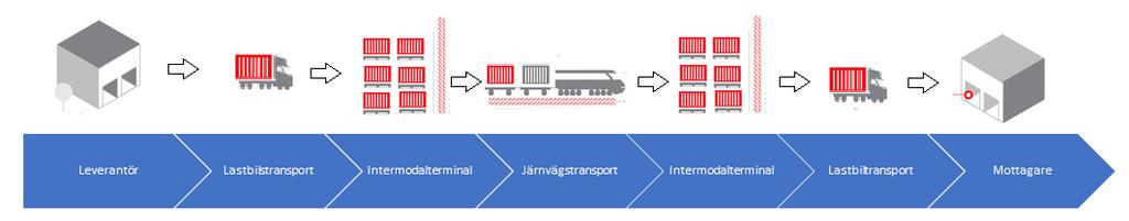 resursflödet. Godsflödet definieras av att det transporteras i en riktning, alltså från en nod till en annan.