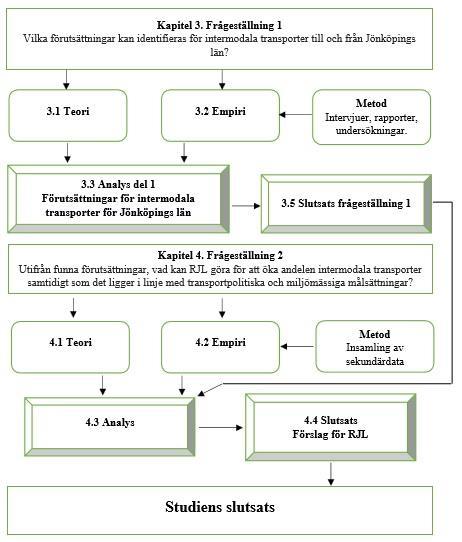 Figur 9: Analysmetod, egen illustration. 2.6.1.1 Analysmetod för frågeställning 1 Analysen av den första frågan bygger på data som samlats in via intervjuer, rapporter och undersökningar.