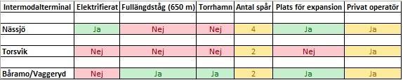 3.2.3 Jönköping/Torsvik Ett par mil söder om Jönköping ligger Torsviksområdet vilket är ett företagsintensivt område med runt 120 företag (Affärsutvecklaren på LogPoint South Sweden, 2017-02- 03).