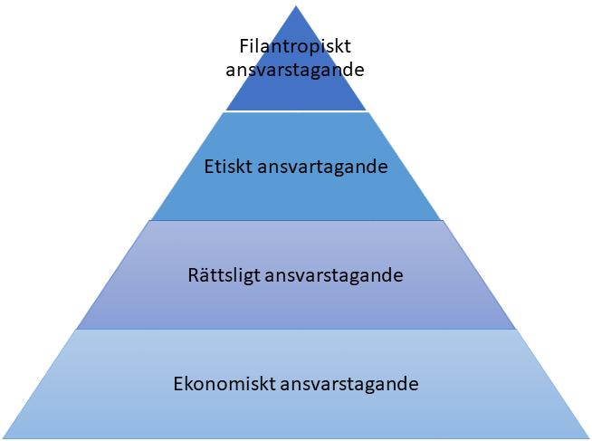 Figur 21: Carrols hållbarhetspyramid (Carroll, 1991), egen illustration.