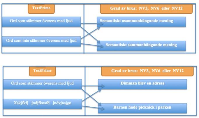 Varje prime visades fram tills dess att motsvarande ljud spelats upp.