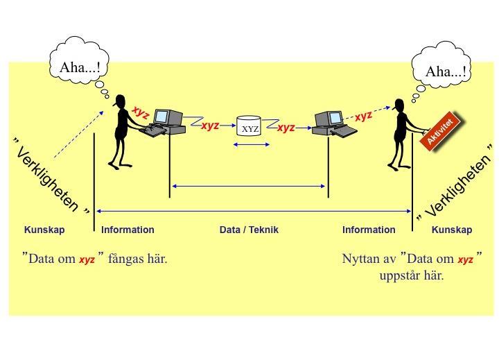 Informatik För att information ska kunna utbytas inom och mellan olika organisationer behövs