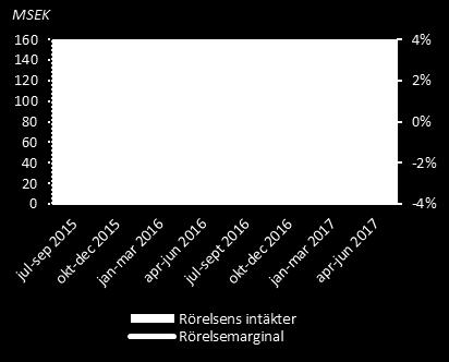 Andel av koncernens intäkter i kvartalet Poolia Sverige 69,6% Resultat Rörelseresultatet i Poolia Sverige var 3,8 (4,0) MSEK. Rörelsemarginalen var 2,8 (2,7)%.