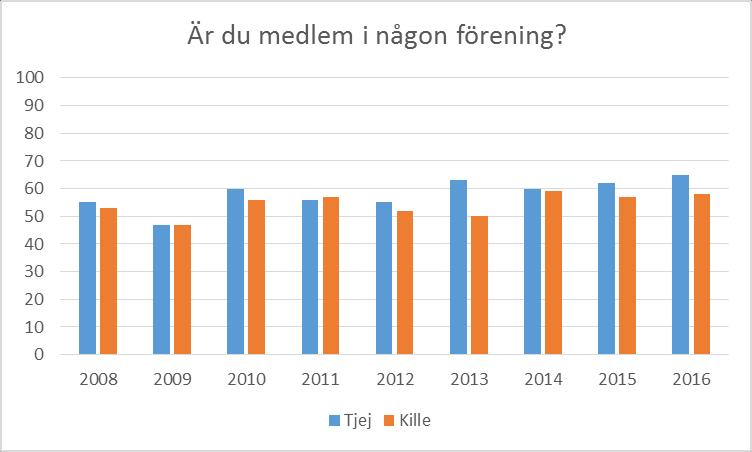 Att allt fler äter lunch kan bero på att eleverna anser att lunchen är viktig för hälsan, 78 procent anger betyg 7 eller högre på en skala 1-10. Killarna och tjejer tycker lunchen är lika viktig.