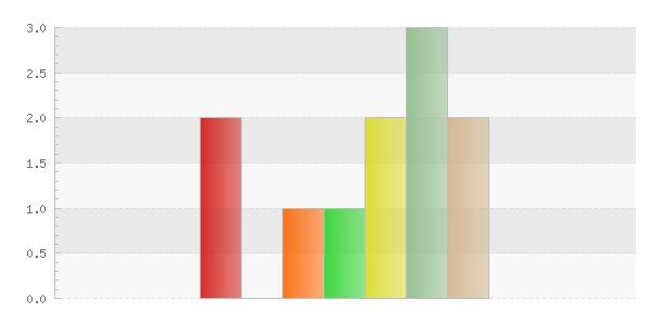 Insatsstatistik februari 216 216-3-8 Charles Ågren Uppsala kommun brandförsvar Händelser indelat efter dagar Visar