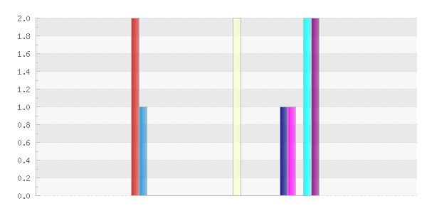 Insatsstatistik februari 216 216-3-8 Charles Ågren Uppsala kommun brandförsvar Händelser indelat efter timmar Visar händelser grupperade efter varje heltimme.