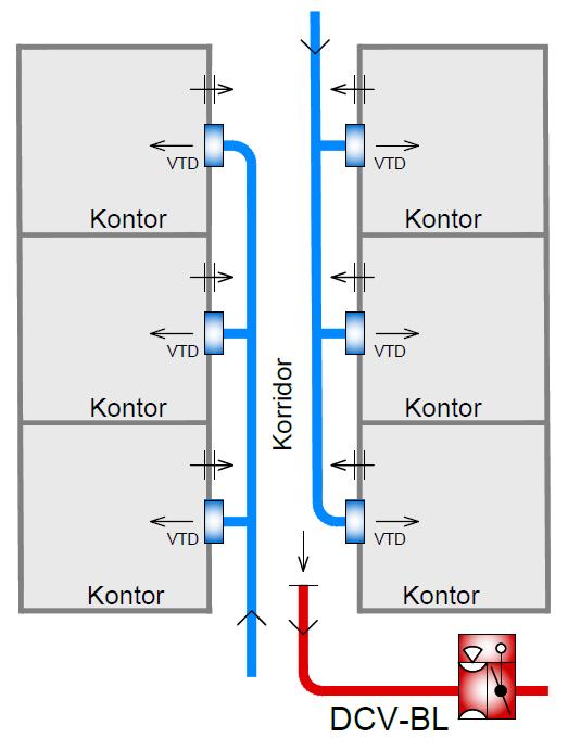 4 Funktion VTD är ett väggtilluftsdon med variabel spaltöppning. Spalthöjden styrs av en motor som öppnar eller stänger ett antal lameller vilket medger höga tryckfall till låga ljudnivåer.
