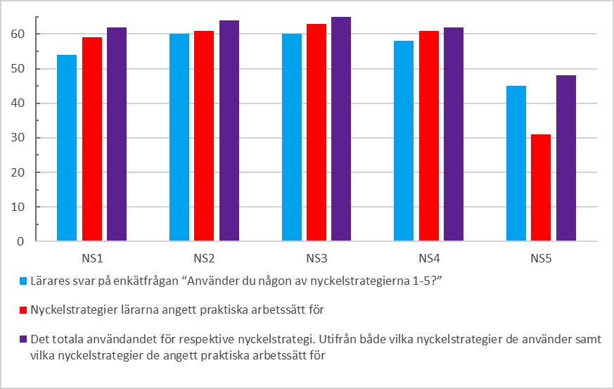 Diagram 1. Resultatet för användningen av nyckelstrategi 1 5 utifrån både vilka nyckelstrategier lärare valt på enkätfrågan samt vilka nyckelstrategier som lärare valt arbetssätt för.