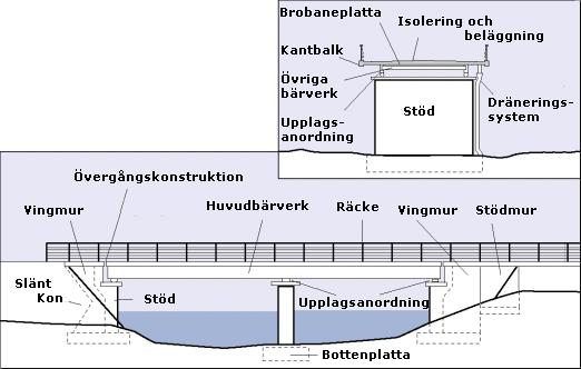 INTRODUKTION 1.6 Brons konstruktionsdelar Broar delas in i tre huvuddelar vilka i sin tur är uppbyggda av olika konstruktionsdelar.