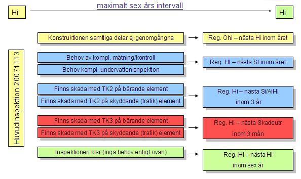 BROFÖRVALTNING I SVERIGE Figur 2.3 visar ett flödesschema som hjälper inspektören efter utförd huvudinspektion (Hi) med att ange när nästa inspektion bör utföras. Figur 2.3 Flödesschemat visar hur nästa inspektionstillfälle bestäms.