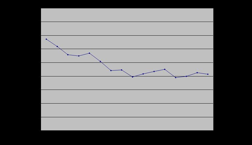 BROFÖRVALTNING I SVERIGE Tabell 2.7 - Trafikverkets brobestånd sorterat på broyta (m2).
