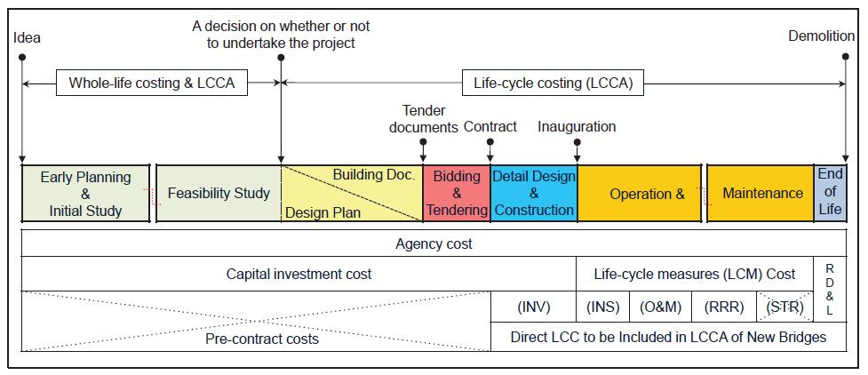 LCC-ANALYS AV BROAR I ETSI projektets publikation Bridge Life Cycle Optimisation Stage 3, (2013) anges fyra krav på information som måste existera för att kunna utföra en LCC analys för en