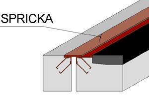 ÖVERGÅNGSKONSTRUKTIONER Mätvärde: R (Ri) Gränsvärde: 4 4.6.1.3 Spricka (33e) Förekommande brister i form av sprickor lokaliseras och ges mätvärde R=1. Mätvärde: R Gränsvärde: 0 Figur 4.