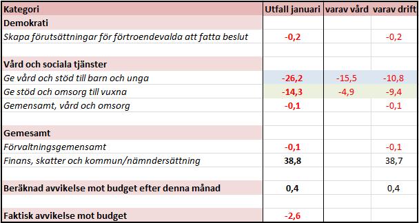 Sammanfattning Tabellen nedan visar det totala resultatet för januari 2018. Resultatet redovisas per process, totalt och fördelat mellan vård respektive drift (exklusive projekt).