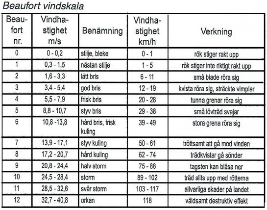 4.1 Information Beaufort vindskala Grundupppbyggnaden beror på ställningens storlek. Underlaget för en ställning skall betryggande kunne ta upp förekommeande laster.