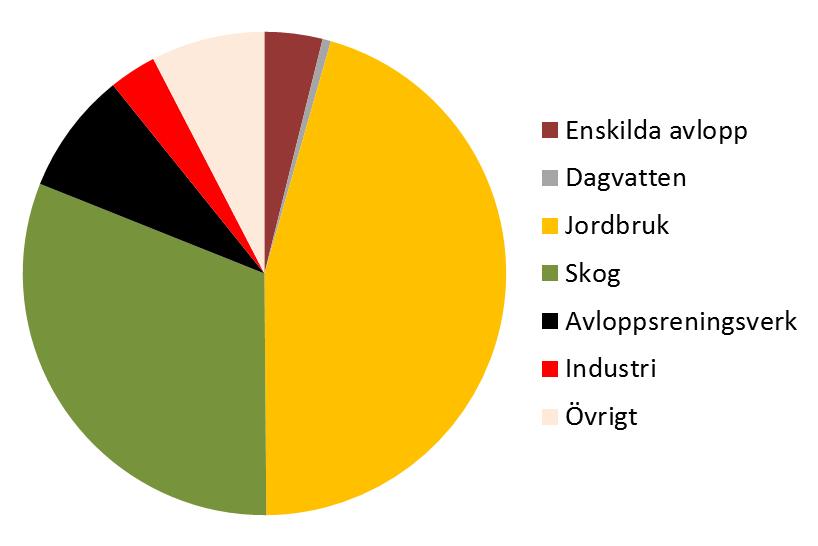 23% 27% 21% 26% 4% Enskilda avlopp Dagvatten Jordbruk Skog Avloppsreningsverk Övrigt Figur 5. Källfördelning av fosfor för landbaserad belastning till området.