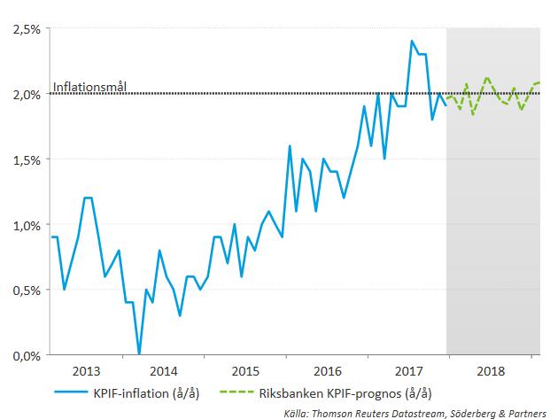 STRATEGI & MARKNADSSYN I torsdags i förra veckan skickade vi ut ett nytt investeringsförslag för februari månad.