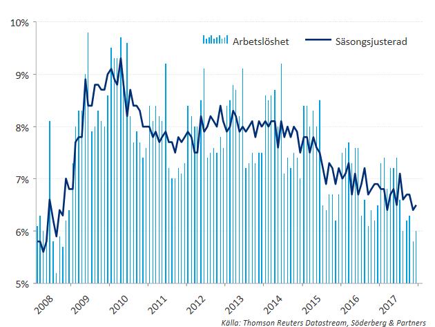 INFÖR KOMMANDE VECKA Makro USA Förväntat Onsdag 14:30 Detaljhandelsförsäljning, exkl. bilar, m/m, (jan) 0,5% 0,4% 14:30 Detaljhandelsförsäljning, m/m, (jan) 0,3% 0,4% 14:30 Konsumentprisindex, exkl.