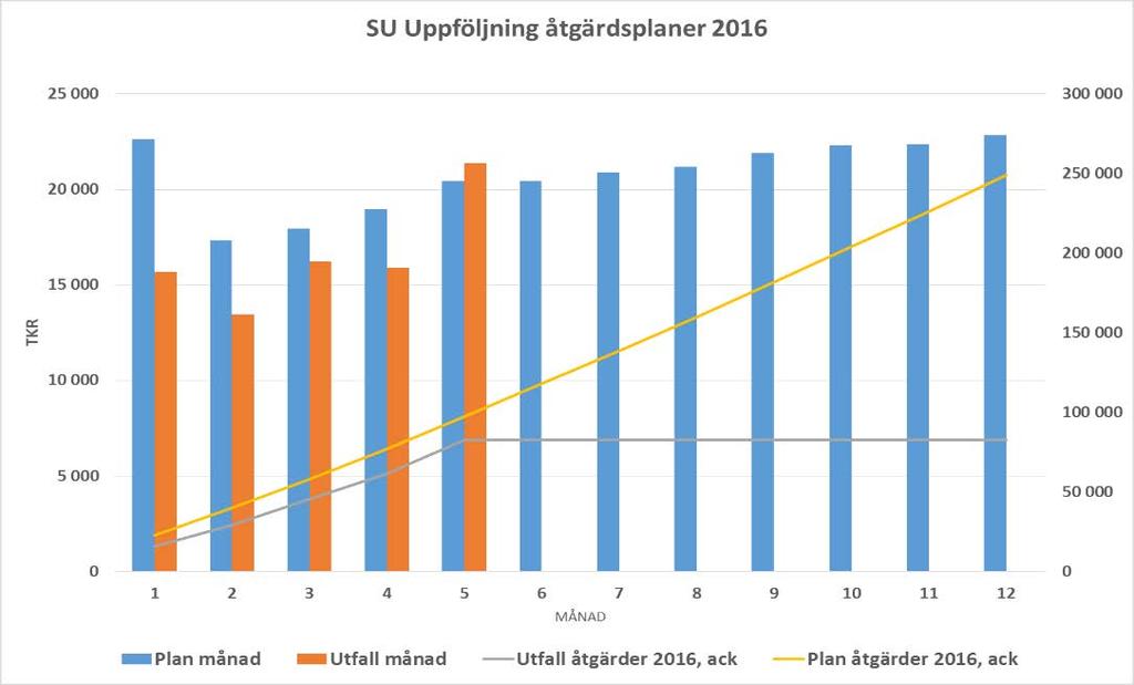 våren och bör av sommaren. Avskrivningskostnaderna är budgeterade i 12-delar. Det blir därför ett överskott i bör av året som planar ut under året allteftersom anskaffningarna tas i bruk.