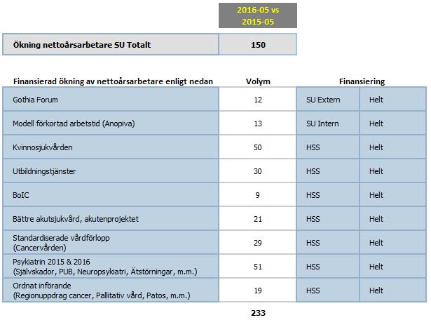 Bilaga 3 Volymökning nettoårsarbetare finansierad enligt redovisning.