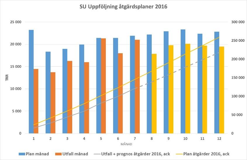 Avskrivningar Den positiva budgetavvikelsen på beror på att investeringarna som avser Bild- och Interventionscentrum (BoIC) ännu inte har tagits i bruk.