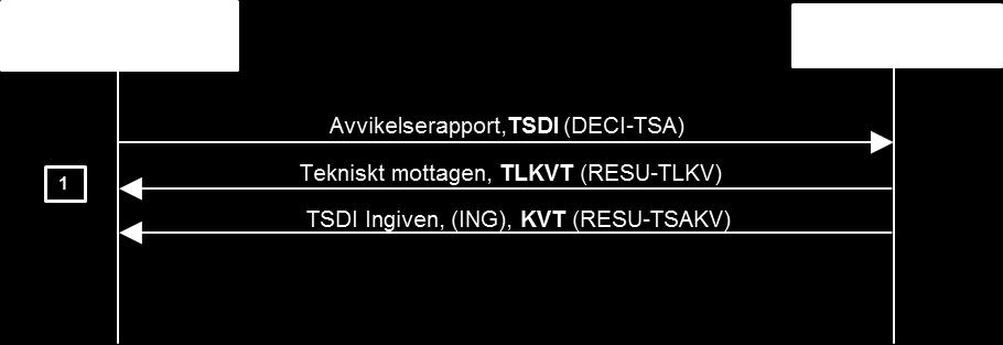 teknisk specifikation Svarsmeddelanden Aktuell teknisk specifikation Medgivande om bortförande Tekniskt