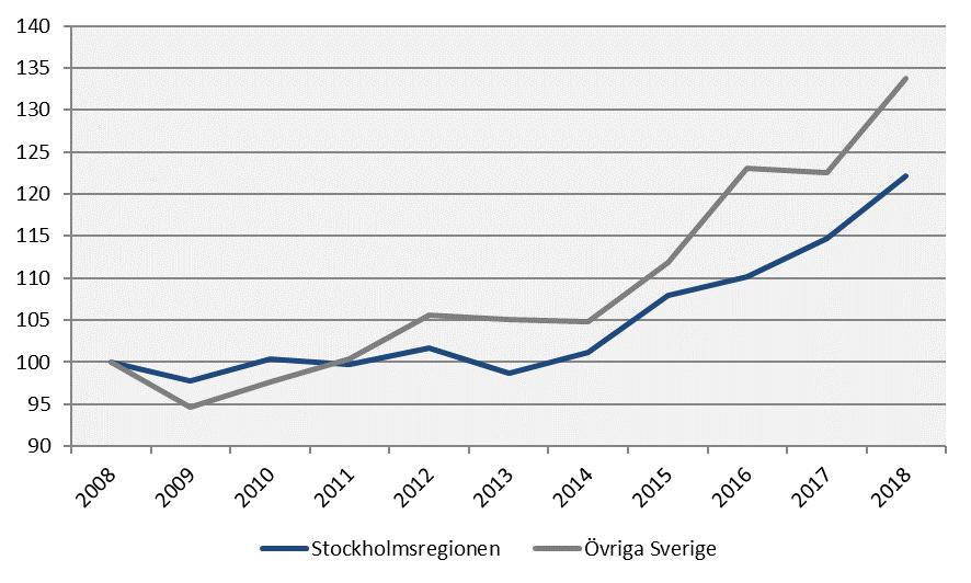 Kommersiella övernattningar (för staden hotell, vandrarhem, stugbyar och för län även camping)