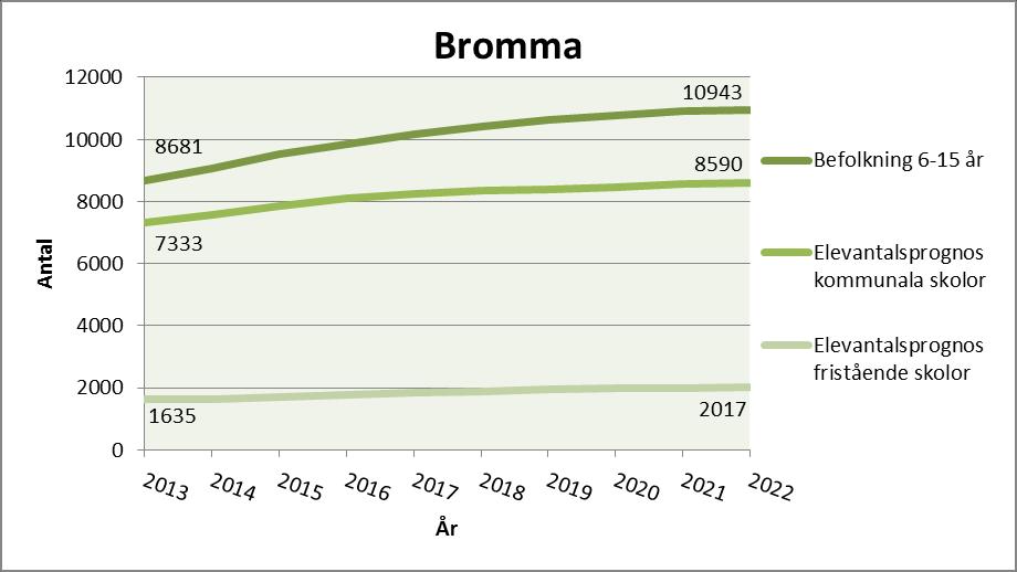 SID 28 (108) Bromma Behovsanalys Figur 14:1: Befolkningsprognos och elevantalsprognoser. Prognosen för fristående skolor avser Stockholmselever i fristående skolor i Stockholm.