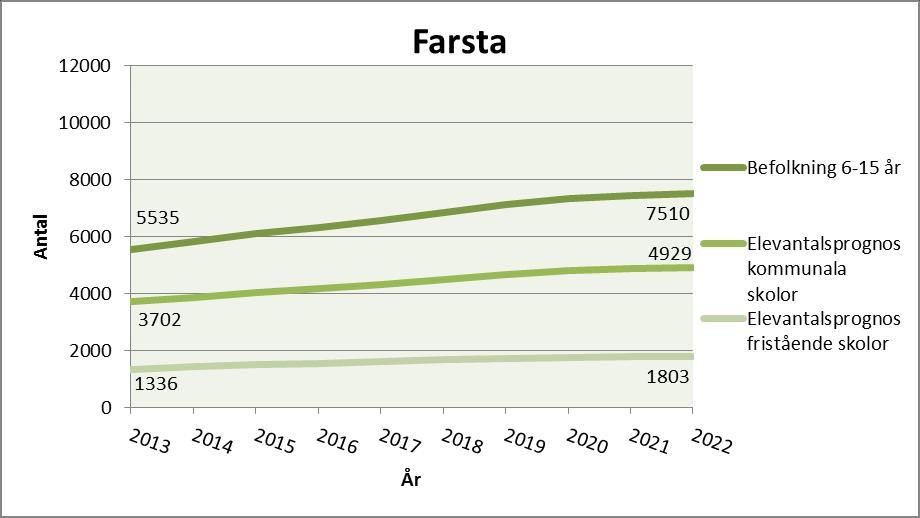 SID 37 (108) Farsta Behovsanalys Figur 16:1: Befolkningsprognos och elevantalsprognoser. Prognosen för fristående skolor avser Stockholmselever i fristående skolor i Stockholm.