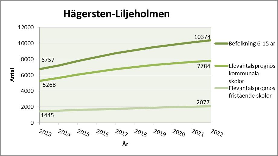 SID 42 (108) Hägersten-Liljeholmen Behovsanalys Figur 17:1: Befolkningsprognos och elevantalsprognoser. Prognosen för fristående skolor avser Stockholmselever i fristående skolor i Stockholm.
