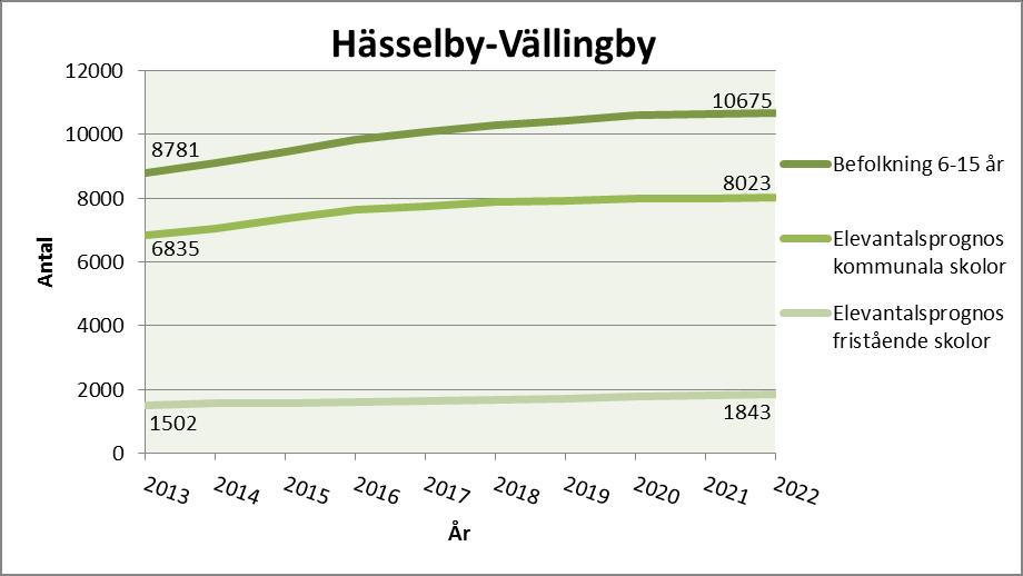 SID 49 (108) Hässelby-Vällingby Behovsanalys Figur 18:1: Befolkningsprognos och elevantalsprognoser. Prognosen för fristående skolor avser Stockholmselever i fristående skolor i Stockholm.