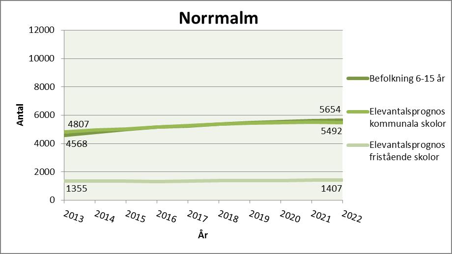 SID 59 (108) Norrmalm Behovsanalys Figur 20:1: Befolkningsprognos och elevantalsprognoser. Prognosen för fristående skolor avser Stockholmselever i fristående skolor i Stockholm.