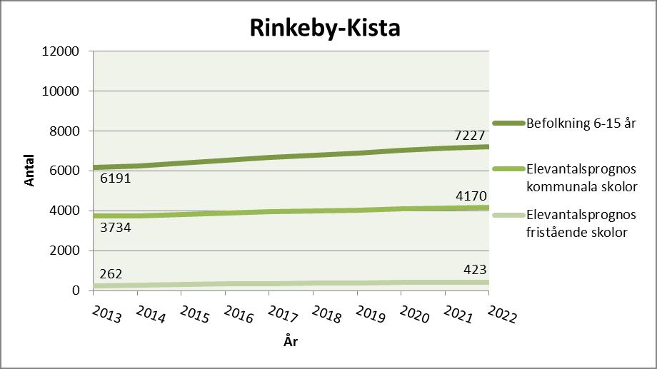 SID 65 (108) Rinkeby-Kista Behovsanalys Figur 21:1: Befolkningsprognos och elevantalsprognoser. Prognosen för fristående skolor avser Stockholmselever i fristående skolor i Stockholm.