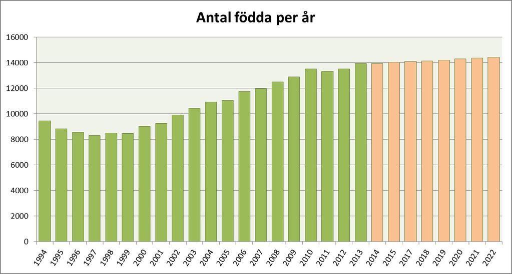 SID 7 (108) Figur 1: Antal födda per år (Från och med år 2014 = Prognostiserat antal), källa Sweco Figur 2: Befolkningsprognos för olika