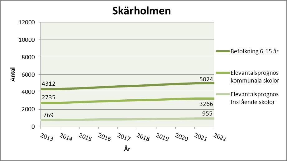 SID 74 (108) Skärholmen Behovsanalys Figur 23:1: Befolkningsprognos och elevantalsprognoser. Prognosen för fristående skolor avser Stockholmselever i fristående skolor i Stockholm.