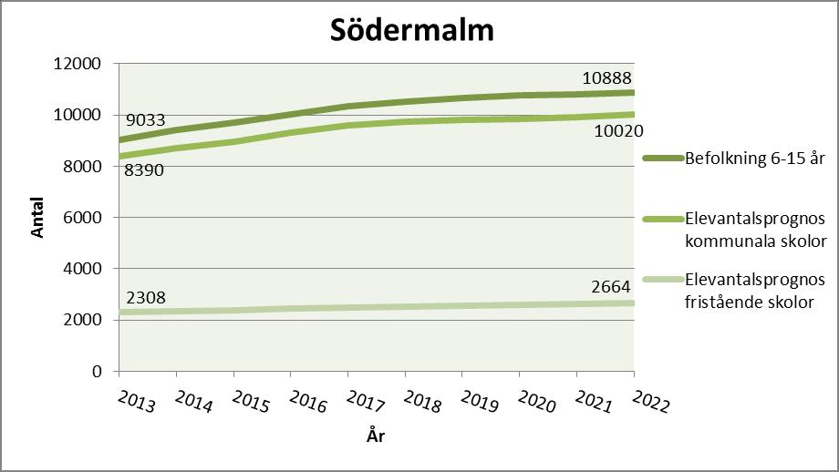 SID 84 (108) Södermalm Behovsanalys Figur 25:1: Befolkningsprognos och elevantalsprognoser. Prognosen för fristående skolor avser Stockholmselever i fristående skolor i Stockholm.