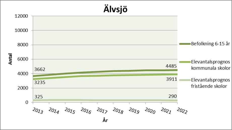 SID 90 (108) Älvsjö Behovsanalys Figur 26:1: Befolkningsprognos och elevantalsprognoser. Prognosen för fristående skolor avser Stockholmselever i fristående skolor i Stockholm.