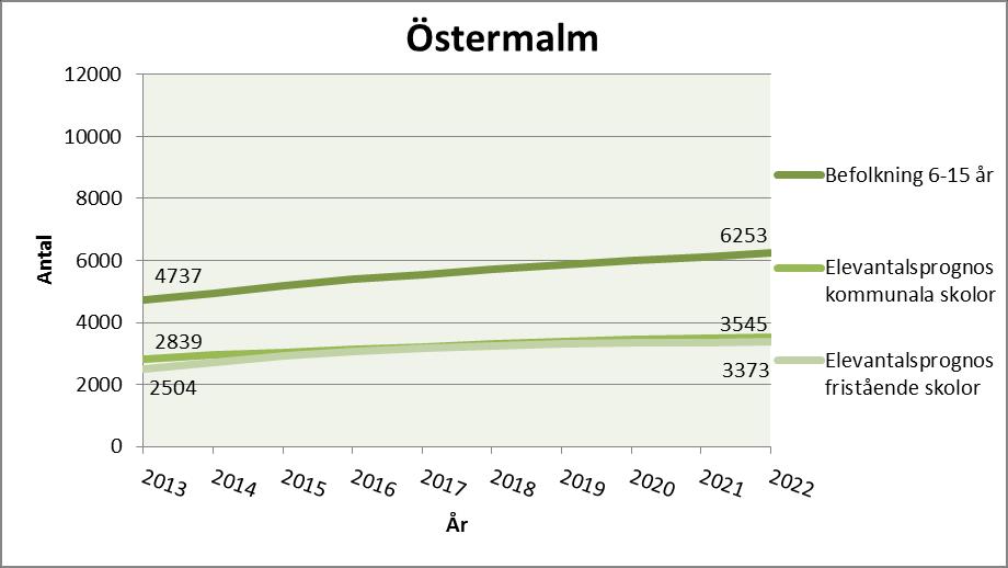 SID 95 (108) Östermalm Behovsanalys Figur 27:1: Befolkningsprognos och elevantalsprognoser. Prognosen för fristående skolor avser Stockholmselever i fristående skolor i Stockholm.