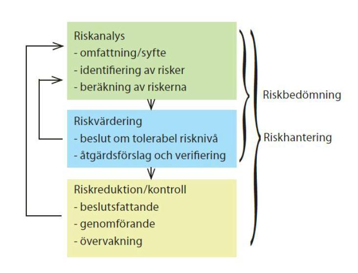 9 (40) Figur 2. Schema över riskhanteringsprocessen (Länsstyrelserna 2006).