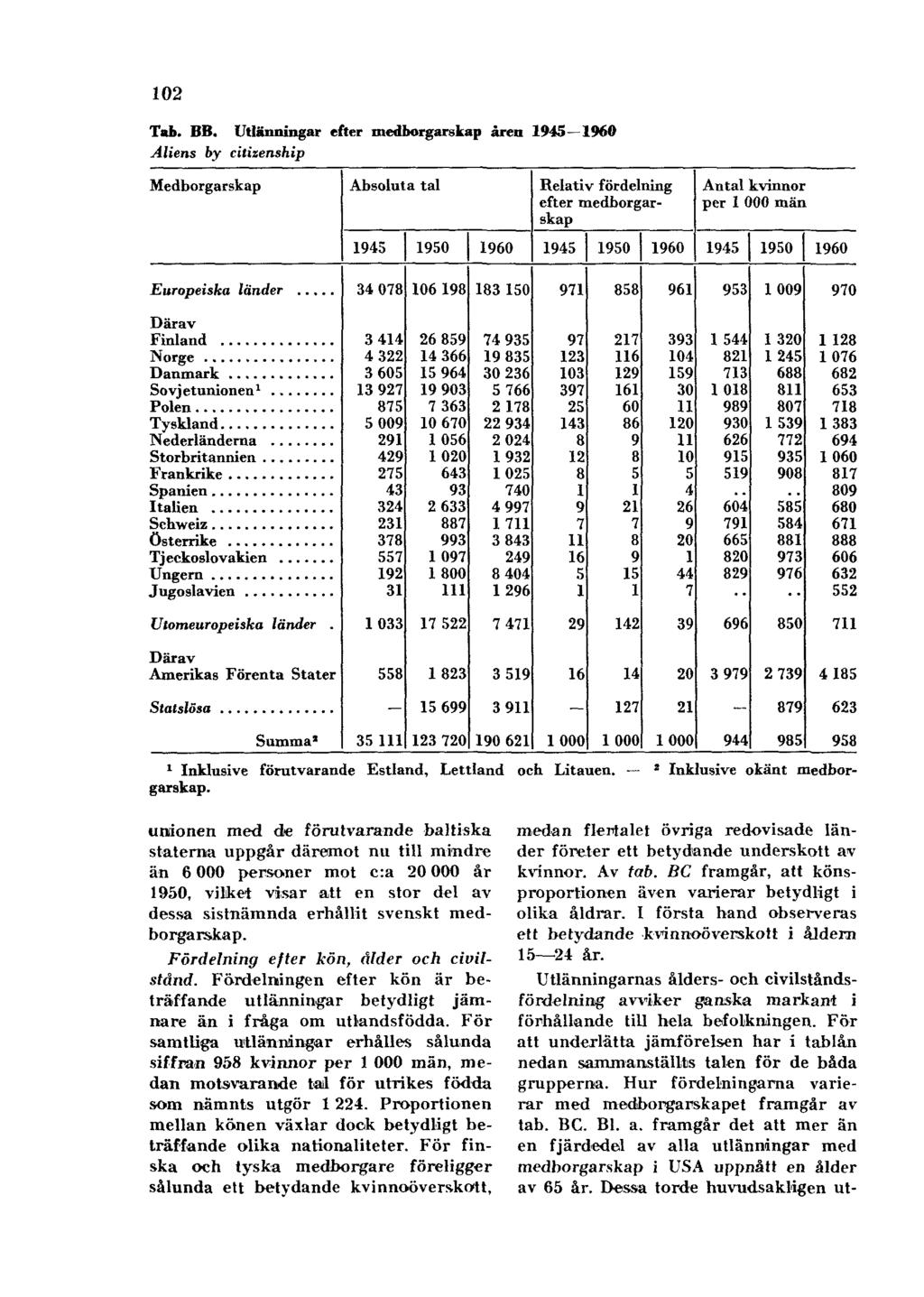 102 Tab. BB. Utlänningar efter medborgarskap åren 1945 1960 Aliens by citizenship 1 Inklusive förutvarande Estland, Lettland och Litauen. " Inklusive okänt medborgarskap.