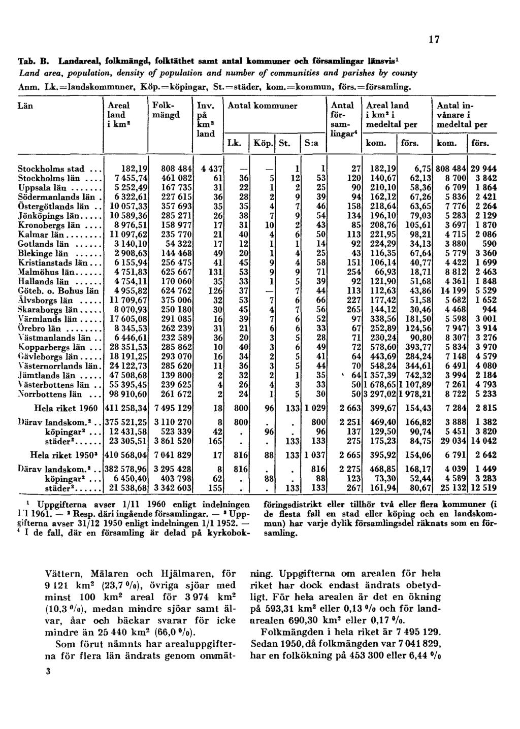 17 Tab. B. Landareal, folkmängd, folktäthet samt antal kommuner och församlingar länsvis 1 Land area, population, density of population and number of communities and parishes by county Anm. Lk.
