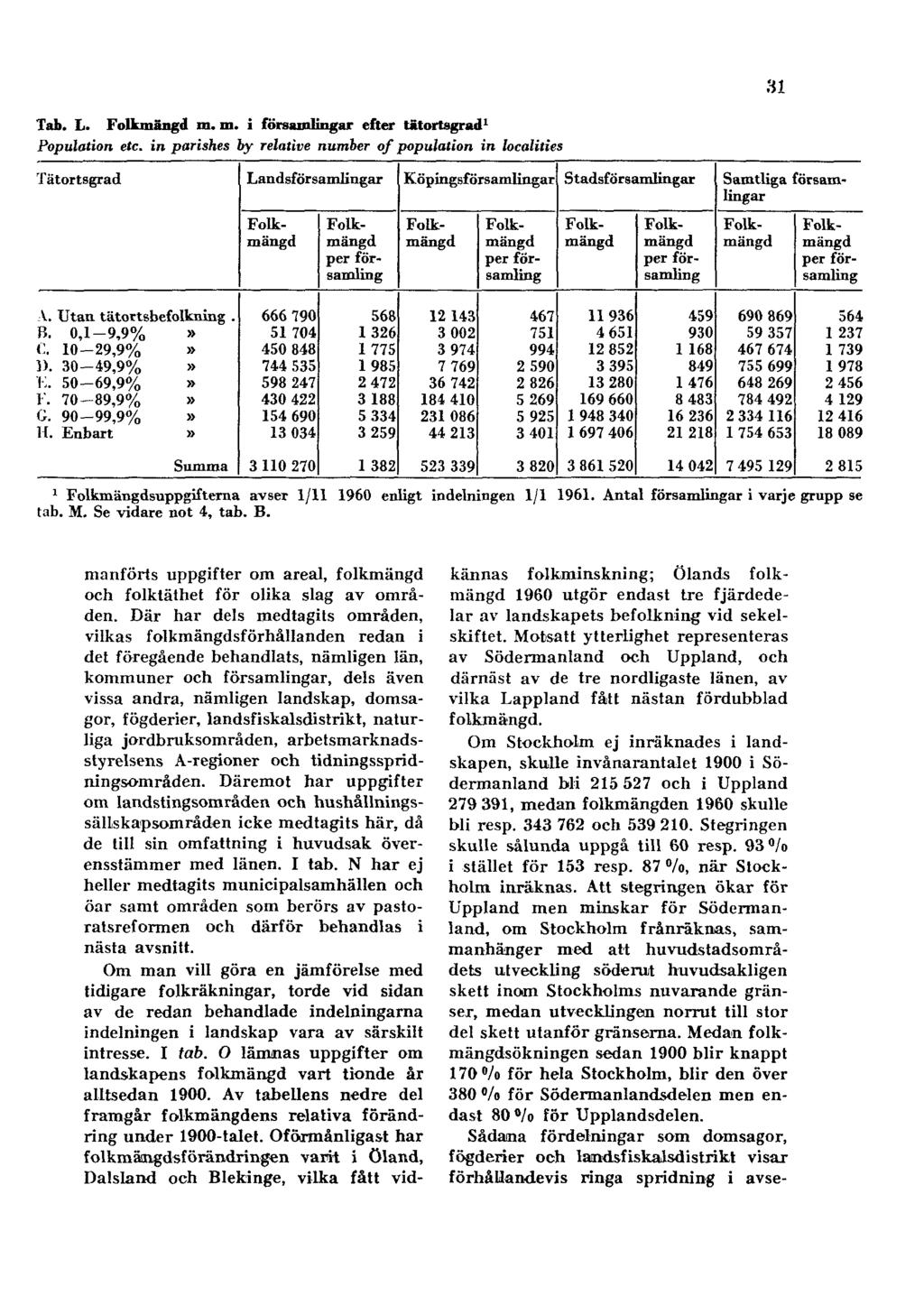 31 Tab. L. Folkmängd m. m. i församlingar efter tätortsgrad 1 Population etc.