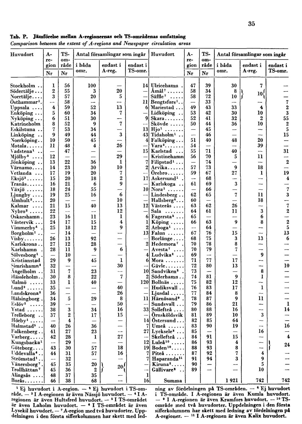 35 Tab. P. Jämförelse mellan A-regionernas och TS-områdenas omfattning Comparison between the extent of A-regions and Newspaper circulation areas 1 Ej huvudort i A-region.» Ej huvudort i TS-område.