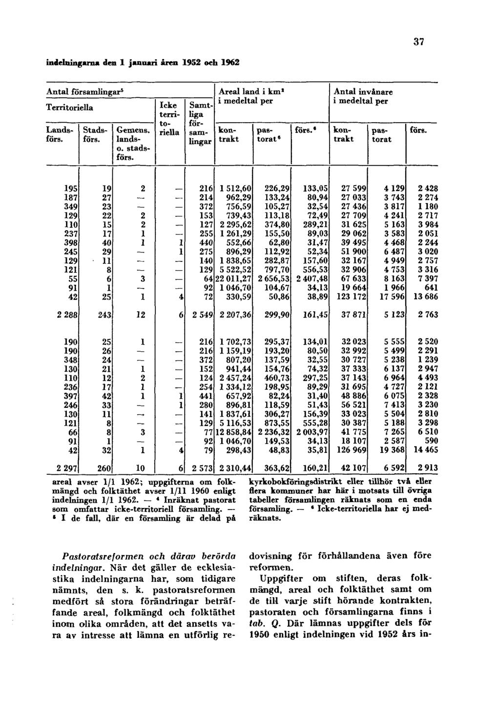 37 indelningarna den 1 januari åren 1952 och 1962 dovisning för förhållandena även före reformen.