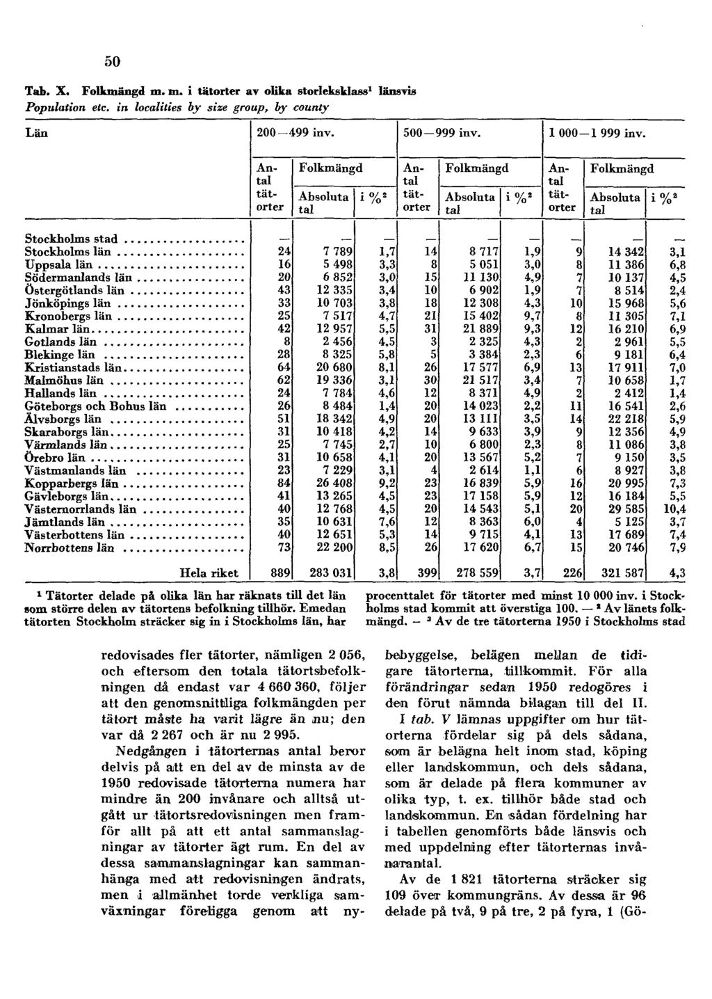 50 Tab. X. Folkmängd m. m. i tätorter av olika storleksklass 1 Population etc.