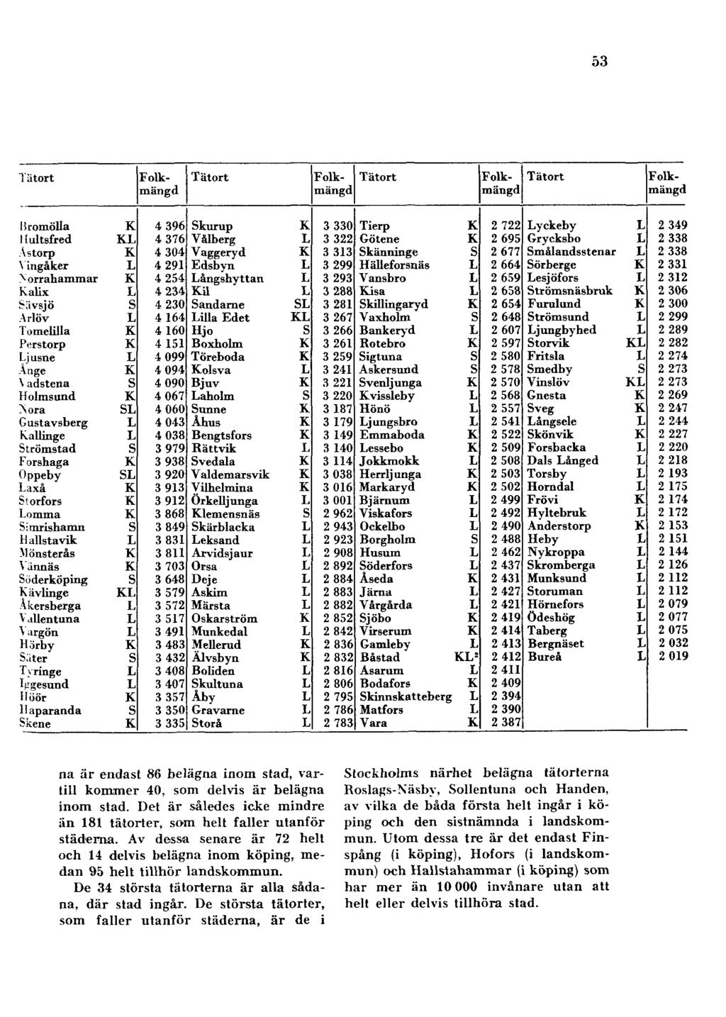 53 na är endast 86 belägna inom stad, vartill kominer 40, som delvis är belägna inom stad. Det är således icke mindre än 181 tätorter, som helt faller utanför städerna.